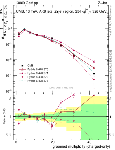 Plot of j.nch.g in 13000 GeV pp collisions