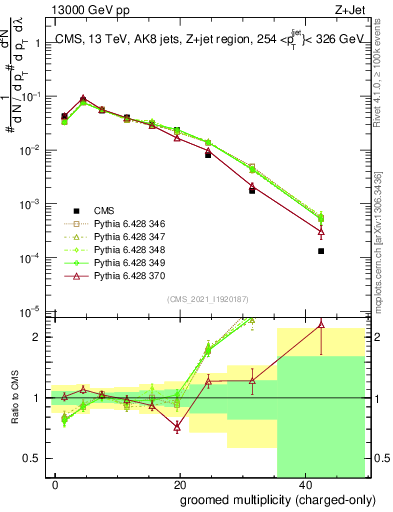 Plot of j.nch.g in 13000 GeV pp collisions