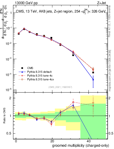 Plot of j.nch.g in 13000 GeV pp collisions