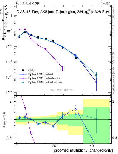 Plot of j.nch.g in 13000 GeV pp collisions