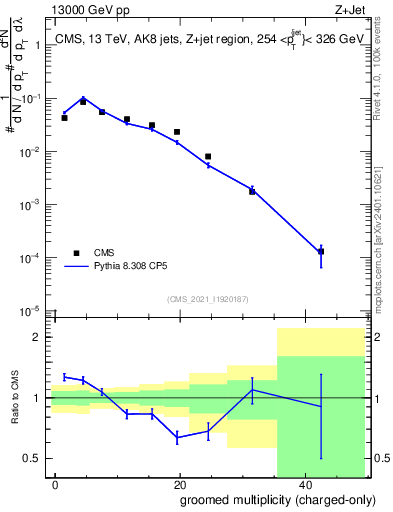 Plot of j.nch.g in 13000 GeV pp collisions