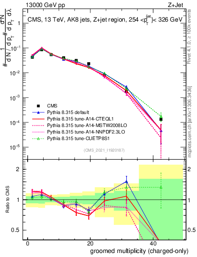 Plot of j.nch.g in 13000 GeV pp collisions