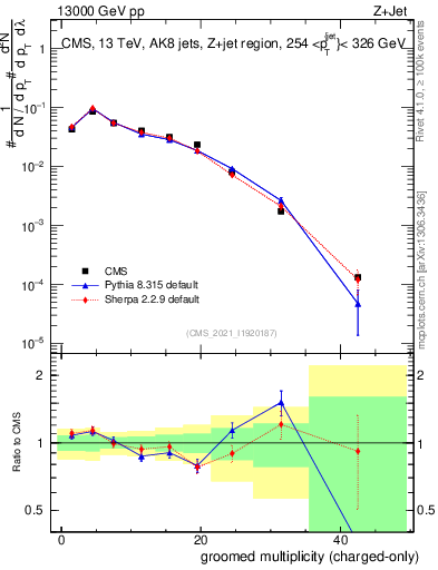 Plot of j.nch.g in 13000 GeV pp collisions