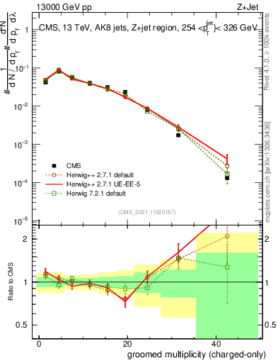 Plot of j.nch.g in 13000 GeV pp collisions