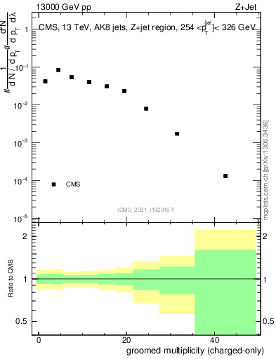 Plot of j.nch.g in 13000 GeV pp collisions