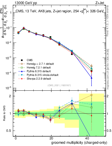 Plot of j.nch.g in 13000 GeV pp collisions