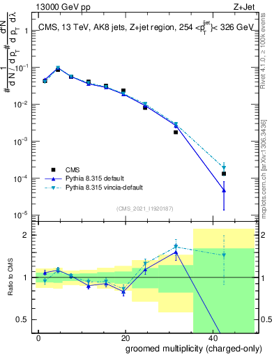 Plot of j.nch.g in 13000 GeV pp collisions