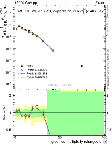 Plot of j.nch.g in 13000 GeV pp collisions