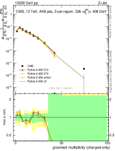 Plot of j.nch.g in 13000 GeV pp collisions