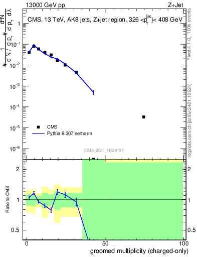 Plot of j.nch.g in 13000 GeV pp collisions