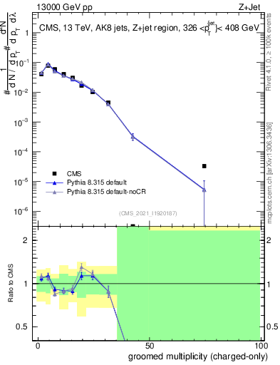 Plot of j.nch.g in 13000 GeV pp collisions