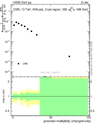 Plot of j.nch.g in 13000 GeV pp collisions