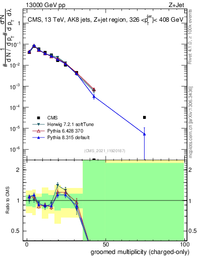 Plot of j.nch.g in 13000 GeV pp collisions