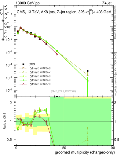 Plot of j.nch.g in 13000 GeV pp collisions
