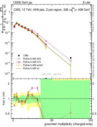 Plot of j.nch.g in 13000 GeV pp collisions