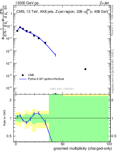 Plot of j.nch.g in 13000 GeV pp collisions