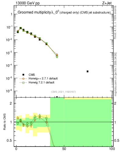 Plot of j.nch.g in 13000 GeV pp collisions