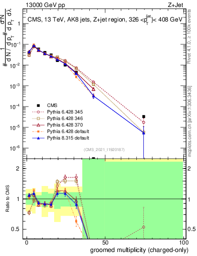 Plot of j.nch.g in 13000 GeV pp collisions
