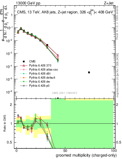 Plot of j.nch.g in 13000 GeV pp collisions