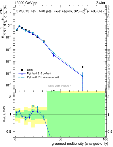 Plot of j.nch.g in 13000 GeV pp collisions