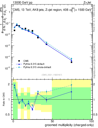 Plot of j.nch.g in 13000 GeV pp collisions