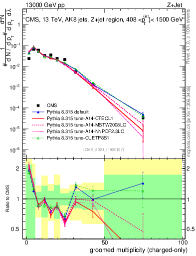 Plot of j.nch.g in 13000 GeV pp collisions