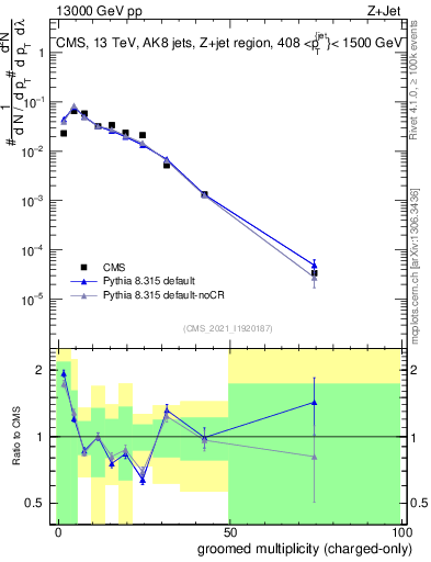 Plot of j.nch.g in 13000 GeV pp collisions