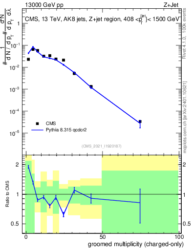 Plot of j.nch.g in 13000 GeV pp collisions