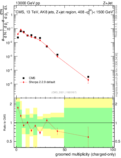 Plot of j.nch.g in 13000 GeV pp collisions