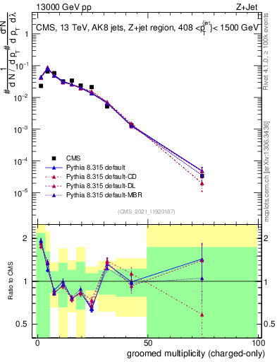 Plot of j.nch.g in 13000 GeV pp collisions