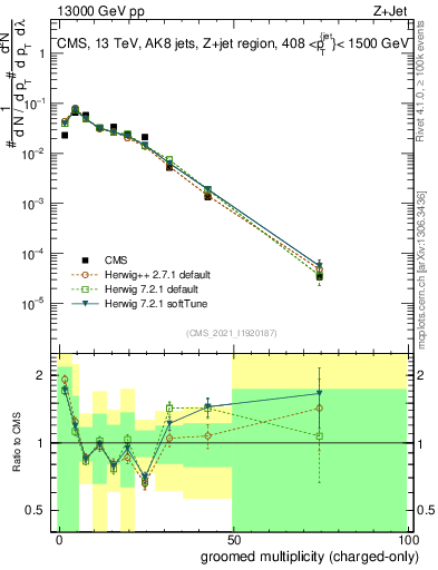 Plot of j.nch.g in 13000 GeV pp collisions