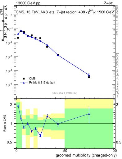 Plot of j.nch.g in 13000 GeV pp collisions