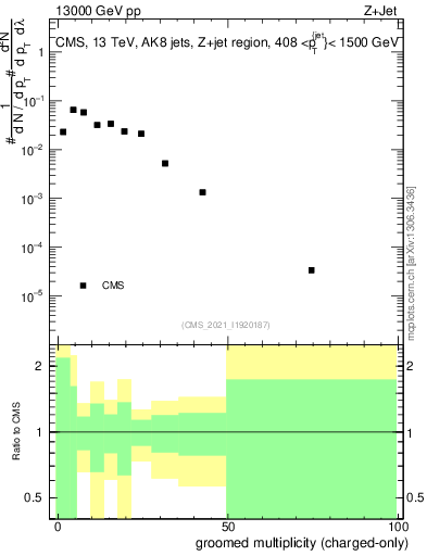 Plot of j.nch.g in 13000 GeV pp collisions