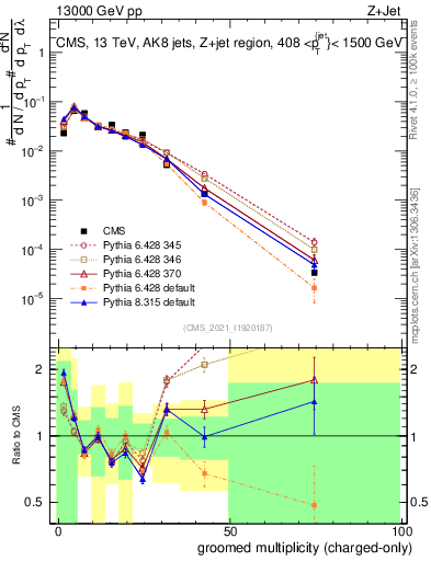 Plot of j.nch.g in 13000 GeV pp collisions