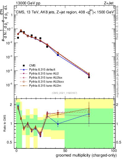 Plot of j.nch.g in 13000 GeV pp collisions