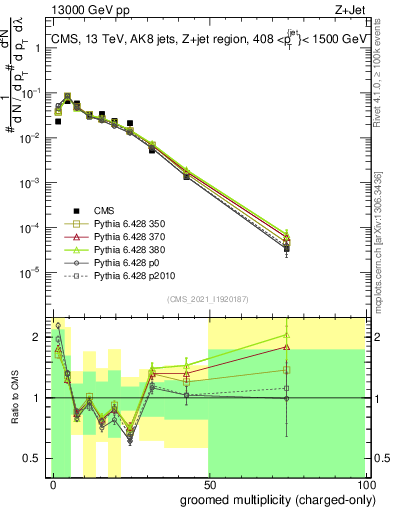 Plot of j.nch.g in 13000 GeV pp collisions