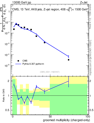 Plot of j.nch.g in 13000 GeV pp collisions