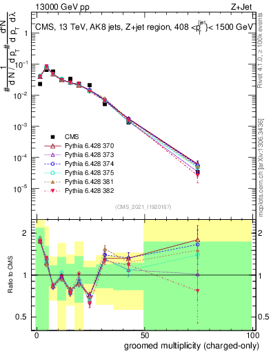 Plot of j.nch.g in 13000 GeV pp collisions