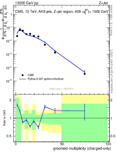 Plot of j.nch.g in 13000 GeV pp collisions