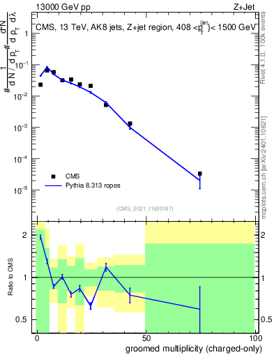 Plot of j.nch.g in 13000 GeV pp collisions