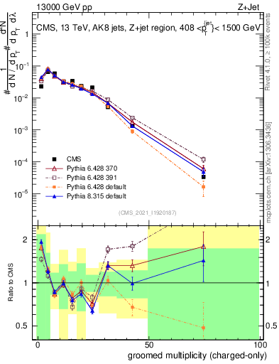 Plot of j.nch.g in 13000 GeV pp collisions
