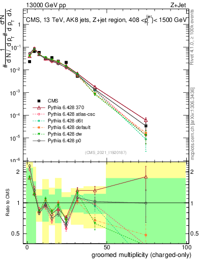 Plot of j.nch.g in 13000 GeV pp collisions