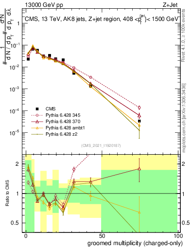 Plot of j.nch.g in 13000 GeV pp collisions