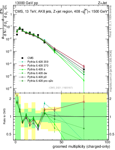 Plot of j.nch.g in 13000 GeV pp collisions