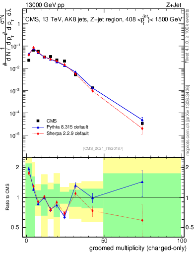 Plot of j.nch.g in 13000 GeV pp collisions