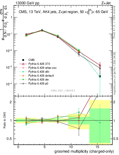 Plot of j.nch.g in 13000 GeV pp collisions