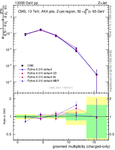 Plot of j.nch.g in 13000 GeV pp collisions
