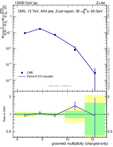 Plot of j.nch.g in 13000 GeV pp collisions