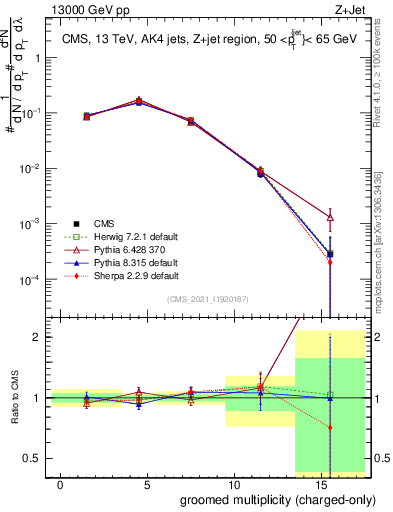 Plot of j.nch.g in 13000 GeV pp collisions