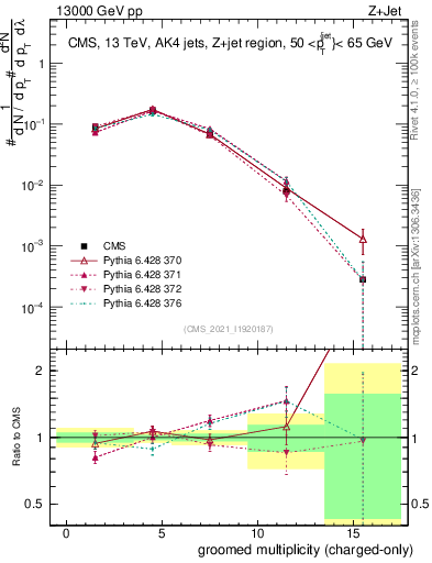 Plot of j.nch.g in 13000 GeV pp collisions